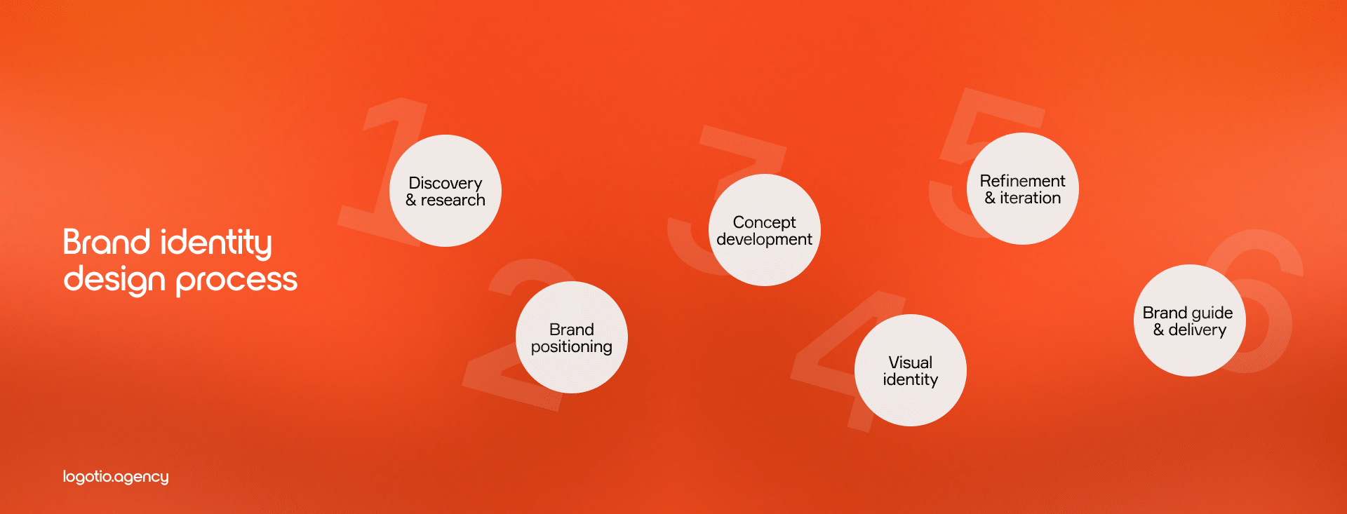 Brand identity design process - logotio.agency
