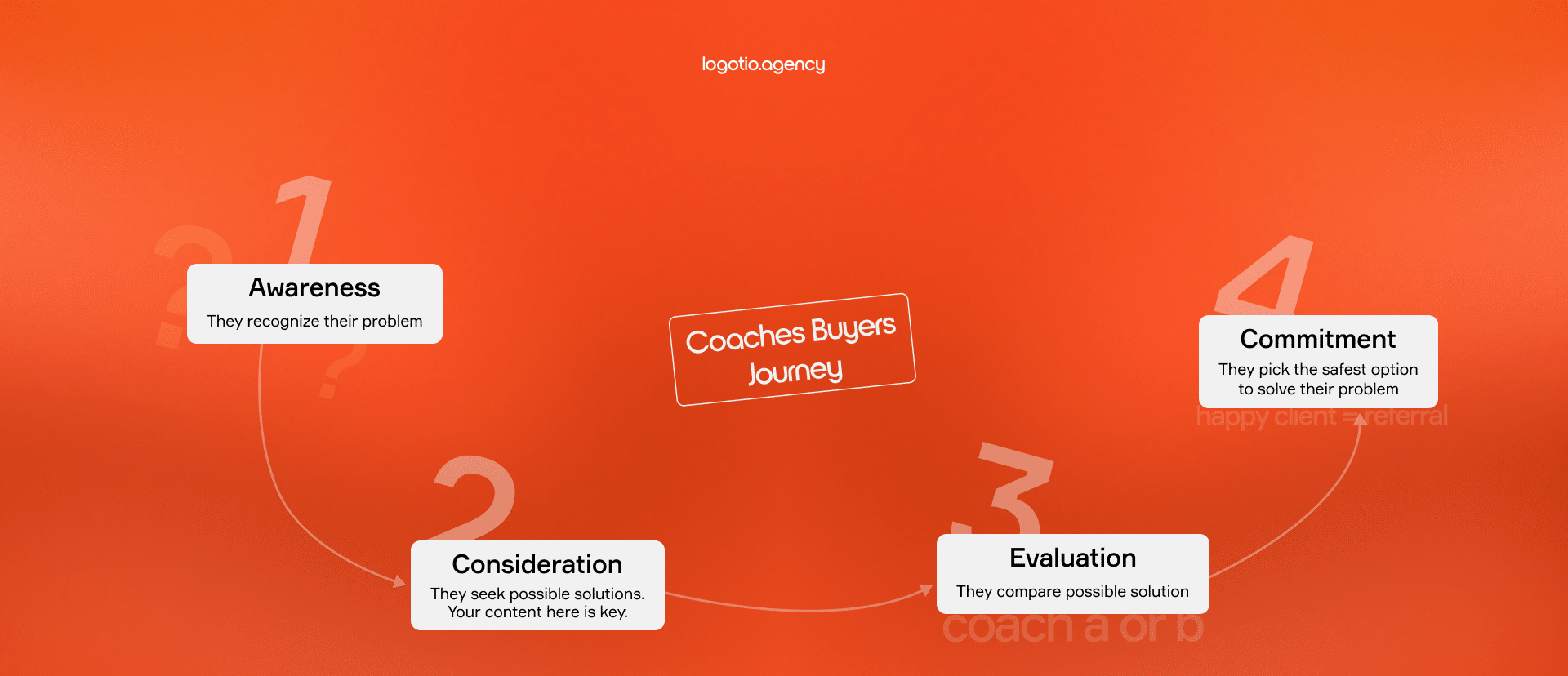 How high-value coaching clients make buying decisions