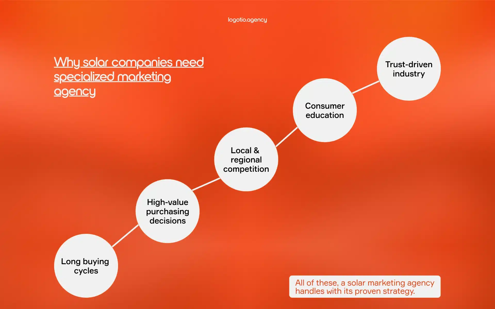 Reasons Why solar companies need specialized marketing agency