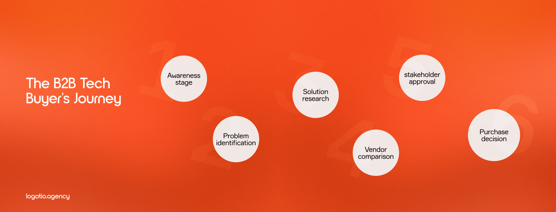 Understanding the B2B Tech Buyer's Journey