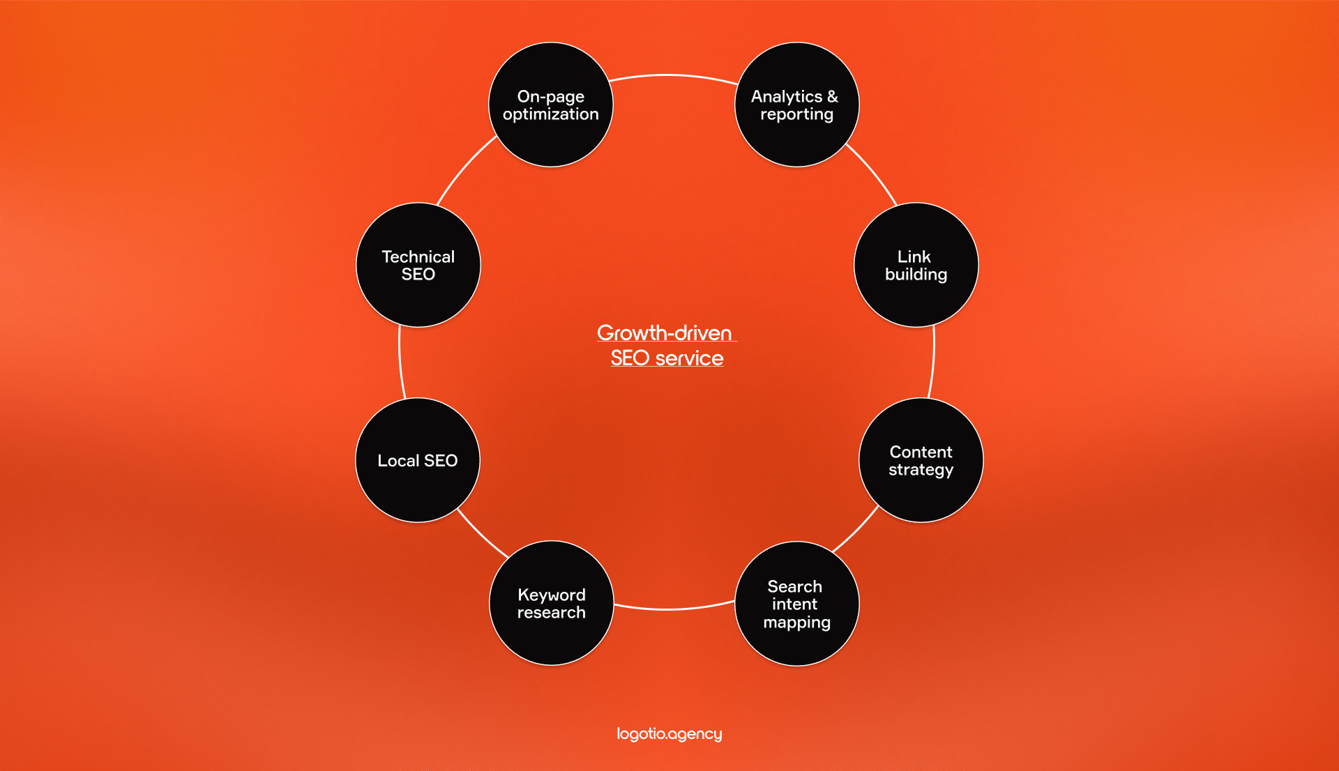 What is included in a SEO service