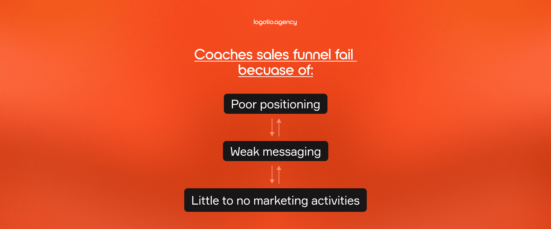 Why most sales funnels for coaches fail: poor positioning & messaging, little to no marketing