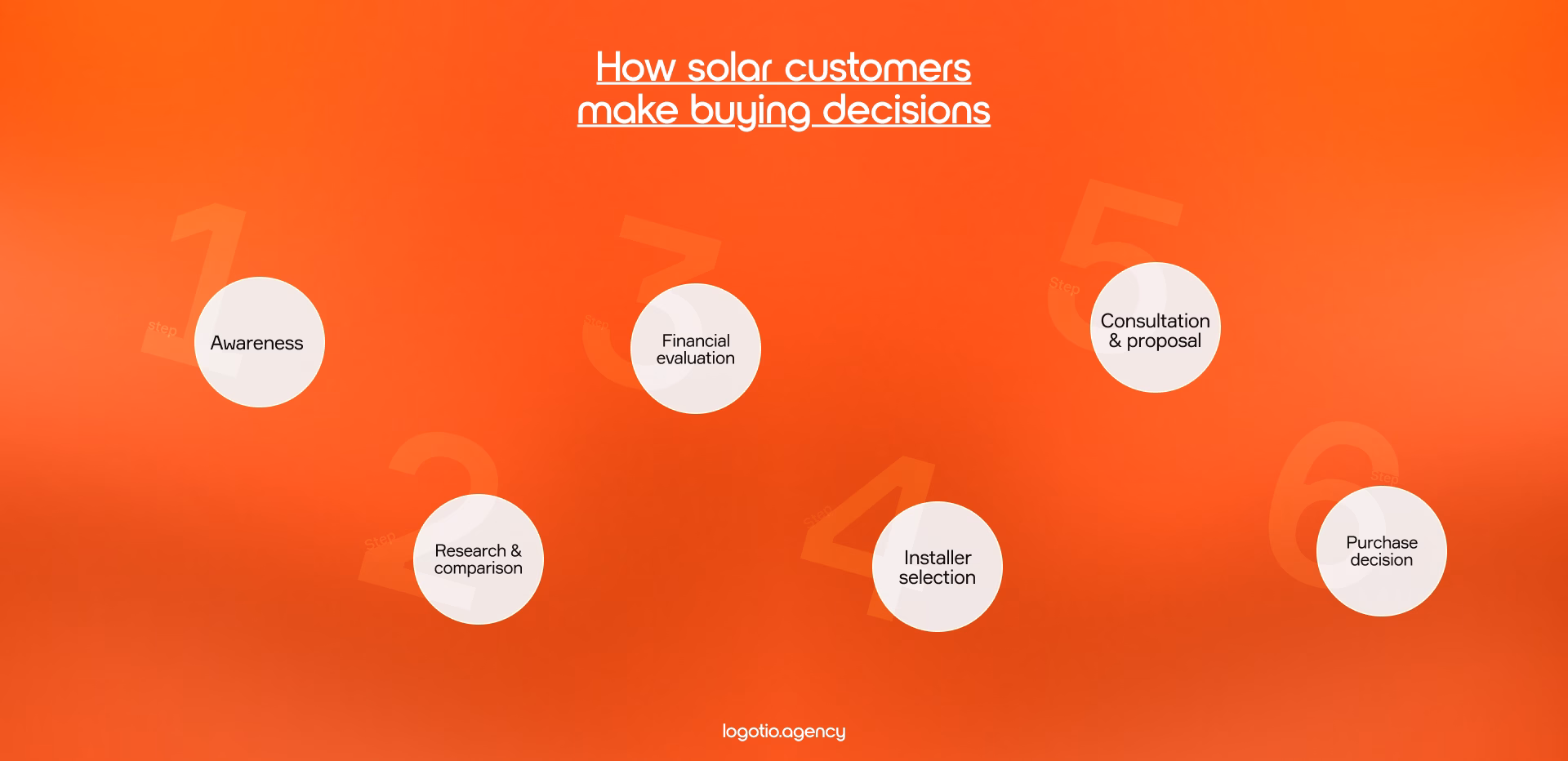 how solar customers make buying decisions