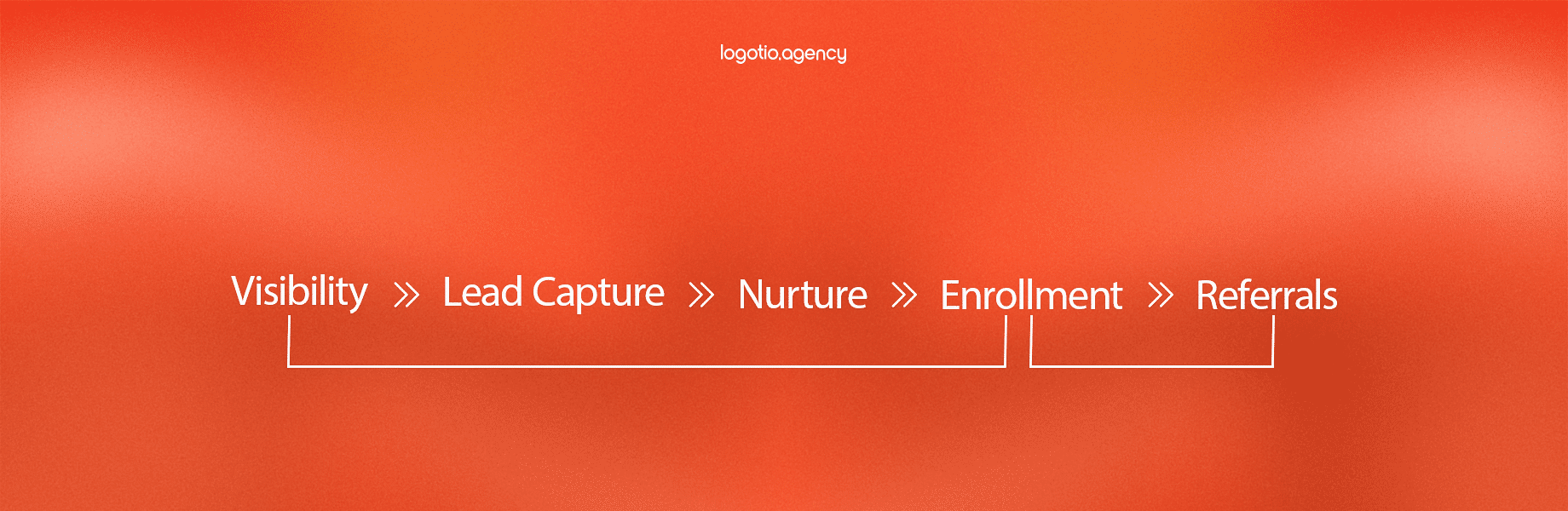 Marketing flywheel for coaching: Visibility, Lead capture, Nurture, Enrollment, Referrals