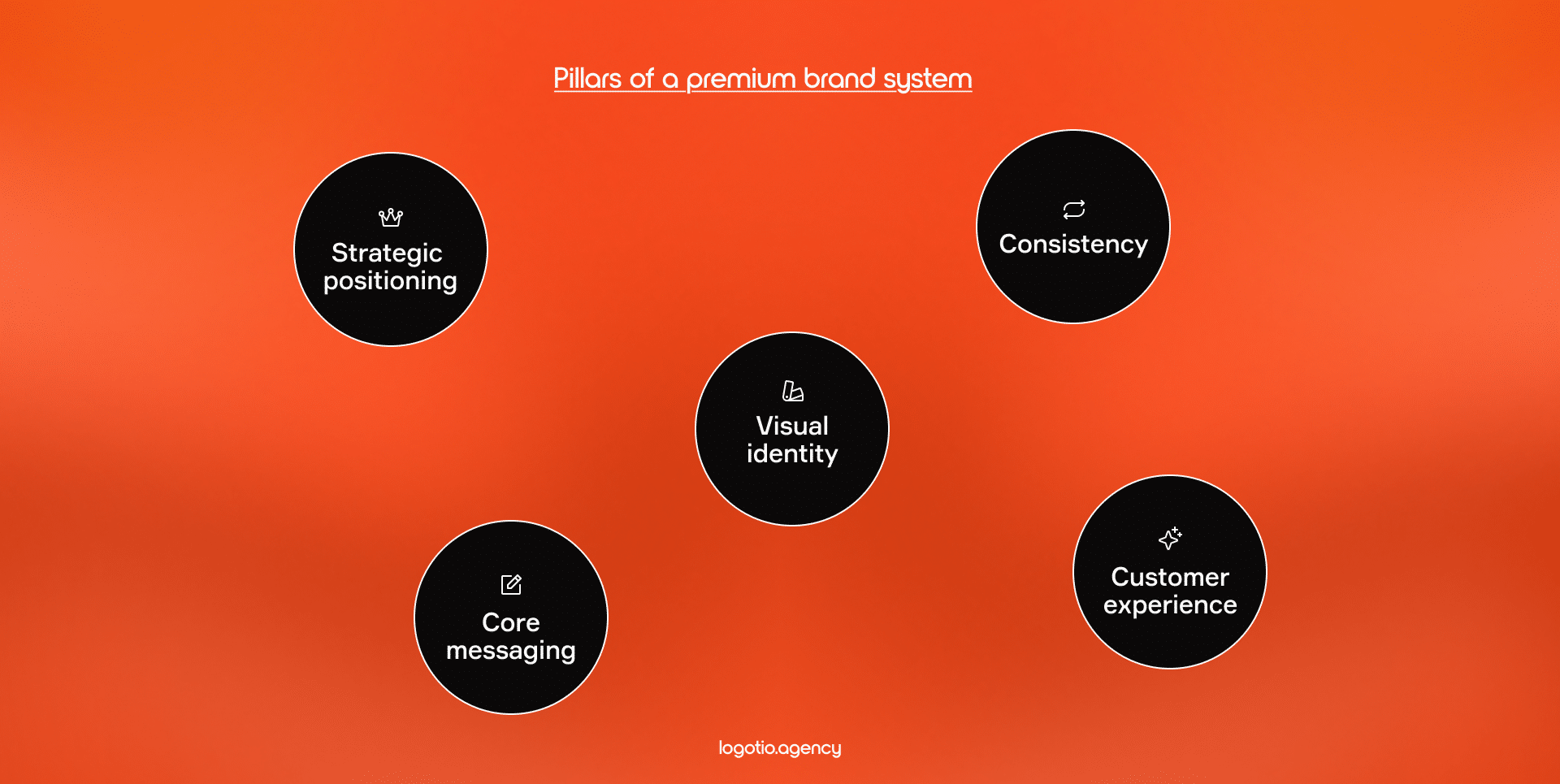 pillars of a premium brand system