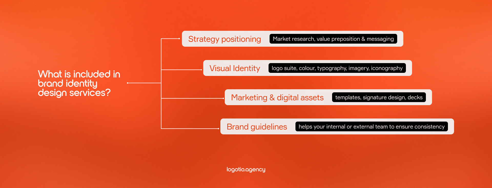 brand identity service include: strategic positioning, visual identity, marketing assets & brand guidelines
