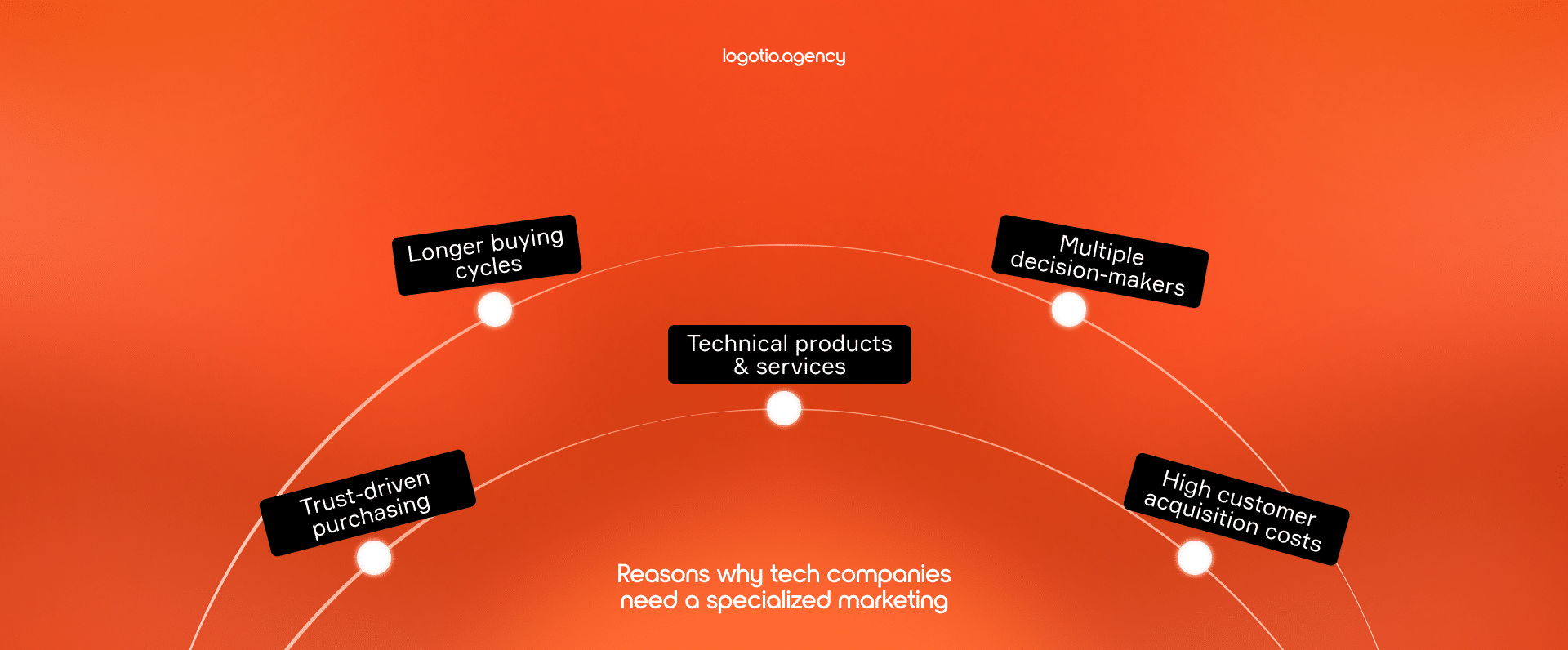 why technology companies need specialized marketing.